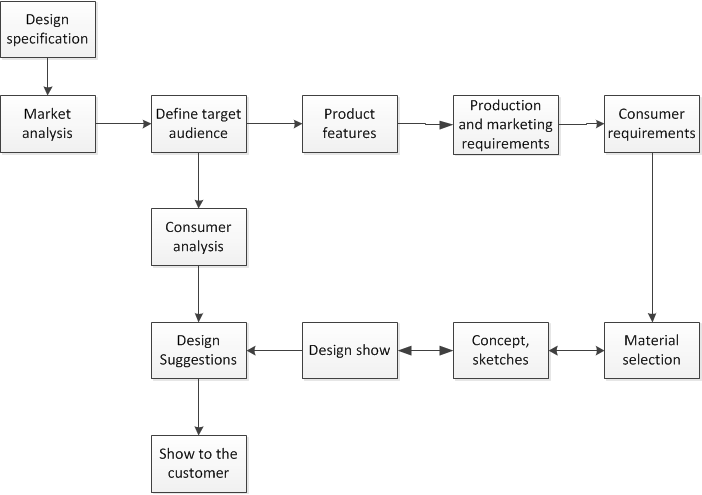general design flow chart
